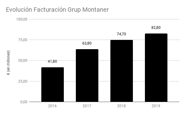 Evolucion-Facturacion-Grup-Montaner